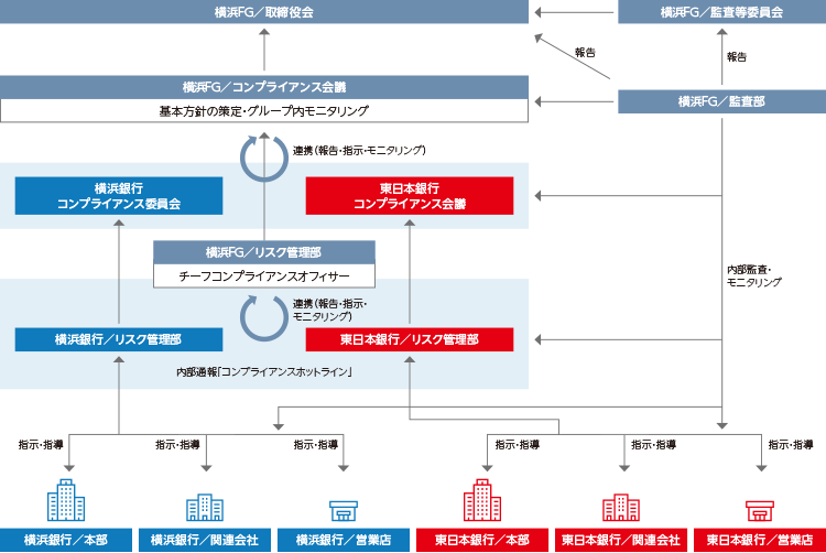 コンプライアンス体制