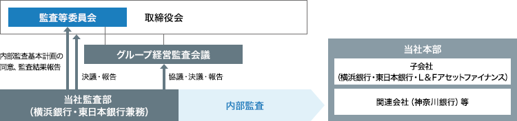 グループの内部監査態勢図