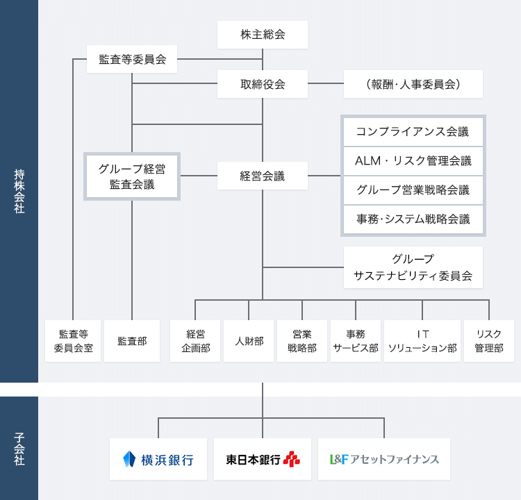 横浜フィナンシャルグループの組織図 持株会社 株主総会 監査等委員会 監査等委員会室 取締役会 （報酬・人事委員会） グループ経営監査会議 監査部 経営会議 コンプライアンス会議 ALM・リスク管理会議 グループ営業戦略会議 事務・システム戦略会議 グループサステナビリティ委員会 経営企画部 人財部 営業戦略部 事務サービス部 ＩＴソリューション部 リスク管理部 子会社 横浜銀行 東日本銀行 Ｌ＆Ｆアセットファイナンス