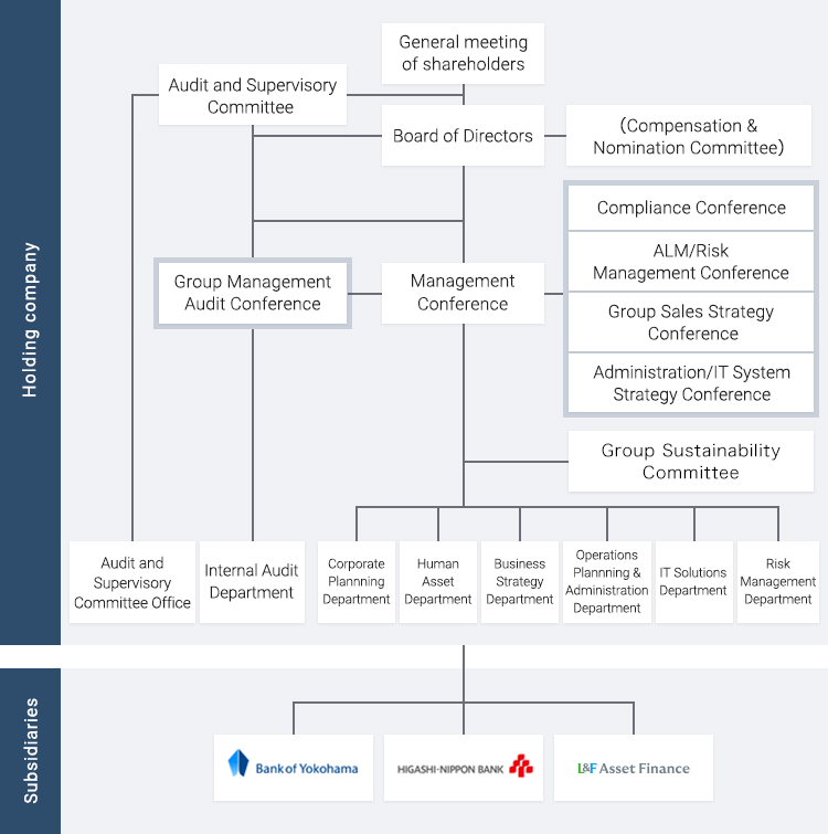 Holding company General meeting of shareholders Audit and Supervisory Committee Office Internal Audit Department Corporate Plannning Department Human Asset Department Business Strategy Department Operations Plannning & Administration Department IT Solutions Department Risk Management Department
 Subsidiaries Bank of Yokohama HIGASHI -NIPPON BANK L&F Asset Finance, Ltd.)