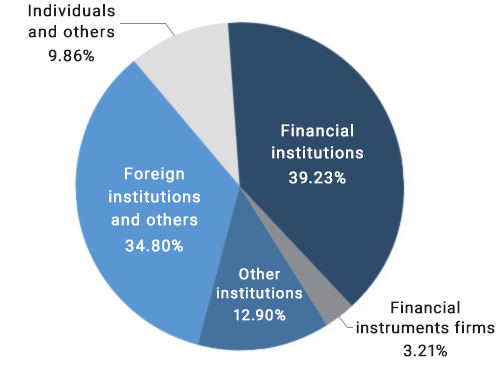 Financial institutions 38.96% Financial instruments firms 4.22% Other institutions 13.01% Foreign institutions and others 34.61% Individuals and others 9.20%