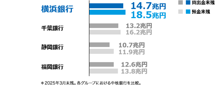 貸出金残高の地銀比較 横浜フィナンシャルグループ 16.6兆円 千葉銀行 12.7兆円 しずおかフィナンシャルグループ 10.4兆円 上場地銀平均 4.1兆円 出所:各社公表資料(2024年3月末時点)