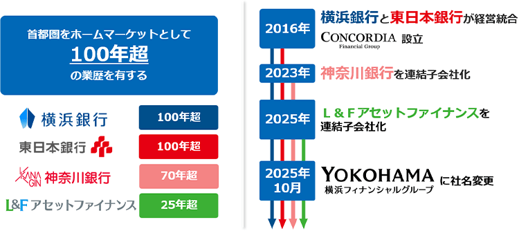 横浜フィナンシャルグループの歴史図