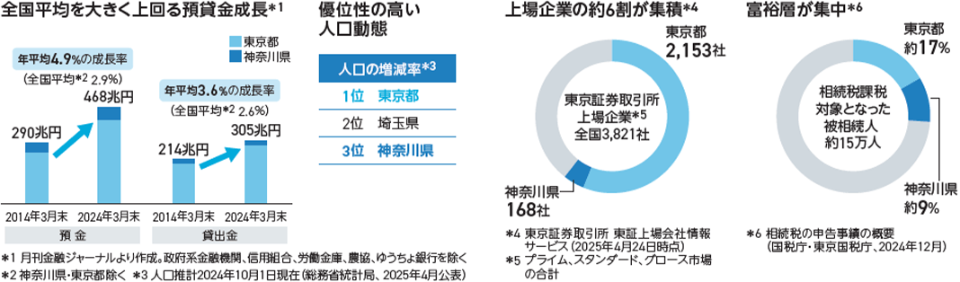 お客さまのお役に立つ便利な銀行グループ 銀行 投資銀行 証券 シンクタンク 保証 証券投資信託 信託 リース VC