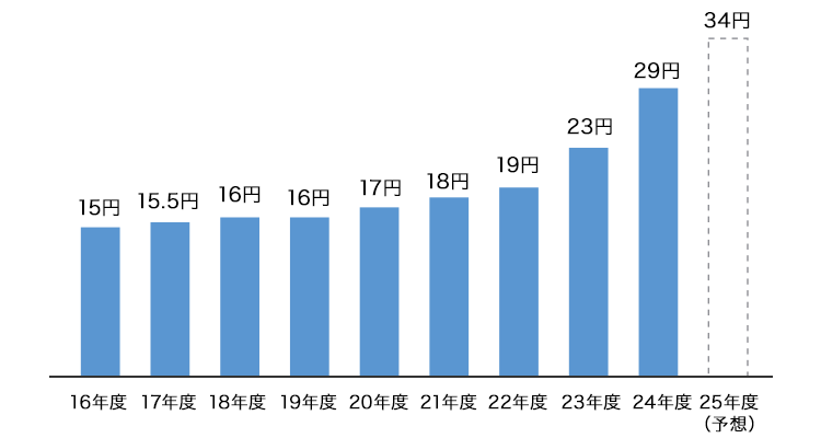 16年度：15円 17年度：15.5円 18年度：16円 19年度：16円 20年度：17円 21年度：18円 22年度：19円 23年度：23円 24年度：29円 25年度(予想)：34円