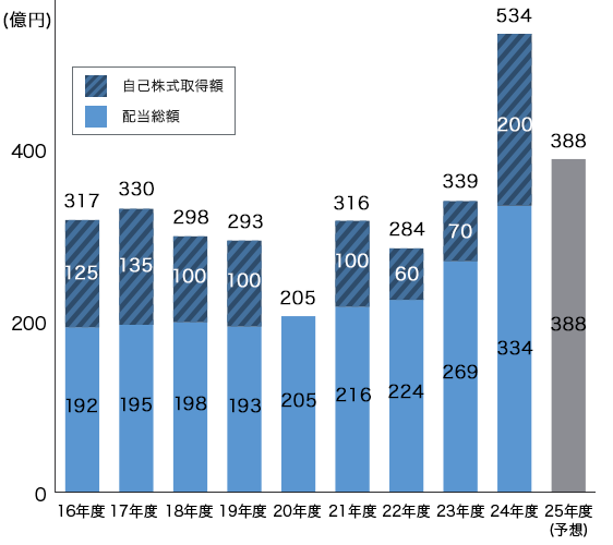 自己株式取得額 16年度：125億円 17年度：135億円 18年度：100億円 19年度：100億円 21年度：100億円 22年度：60億円 23年度：70億円 配当総額 16年度：192億円 17年度：195億円 18年度：198億円 19年度：193億円 20年度：205億円 21年度：216億円 22年度：224億円 23年度：269億円 24年度：534億円 25年度：388億円（予想）