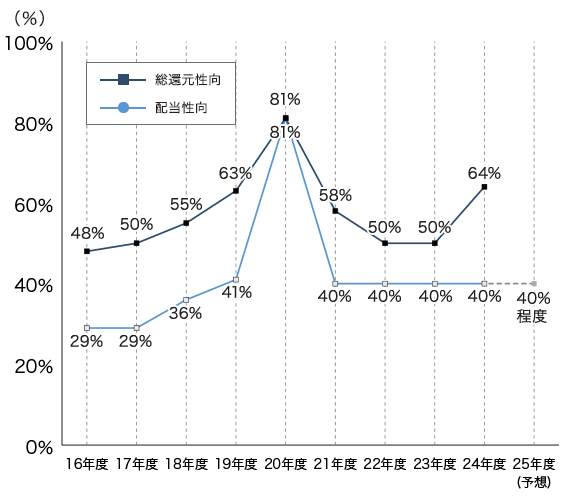 総還元性向 16年度：48% 17年度：50% 18年度：55% 19年度：63% 20年度：81% 21年度：58% 22年度：50% 23年度：50% 配当性向 16年度：29% 17年度：29% 18年度：36% 19年度：41% 20年度：81% 21年度：40% 22年度：40% 23年度：40% 24年度：40% 25年度（予想）：40%